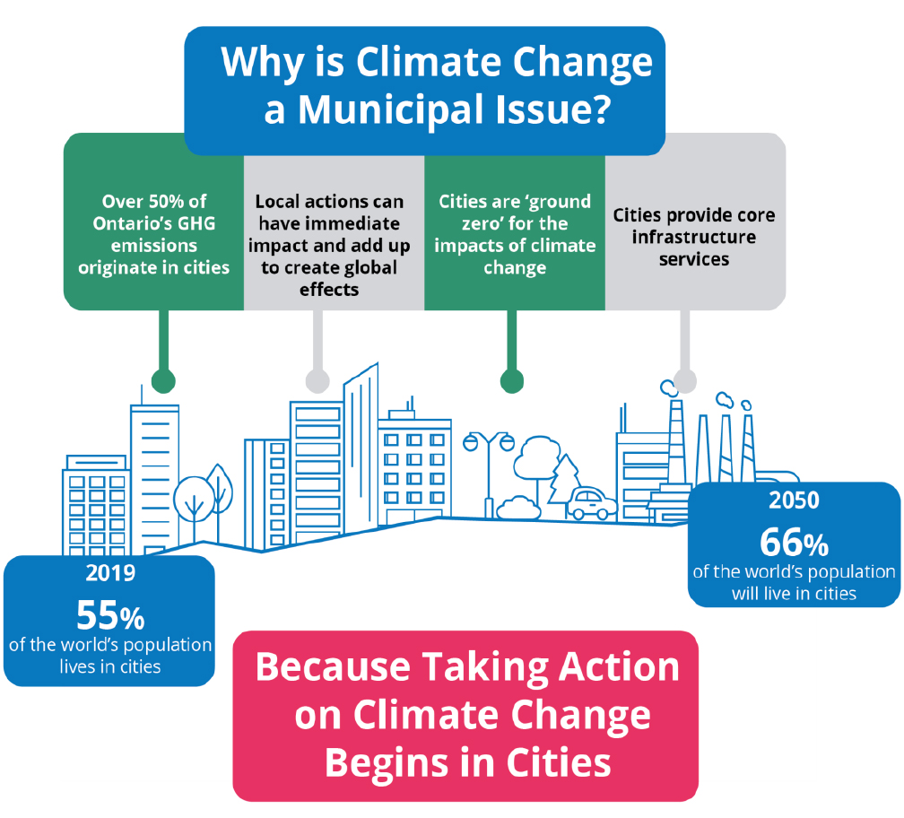 Climate Change Action Plan
